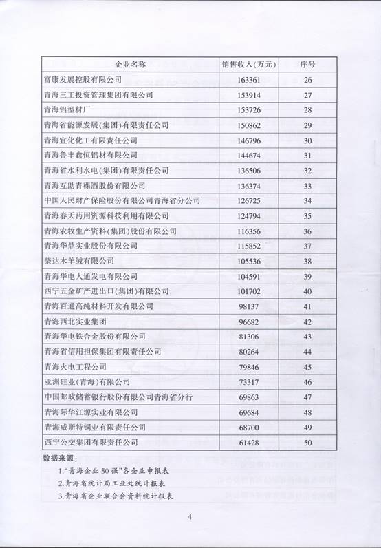 青海物產再次入圍“2016青海企業50強”，名列第十三名