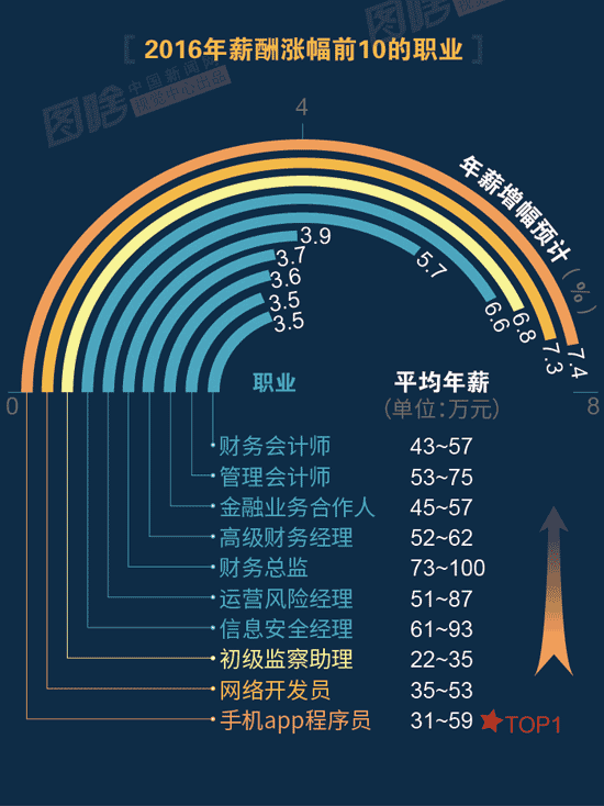 【圖解】2016哪行最賺錢？金融、互聯網領跑中外