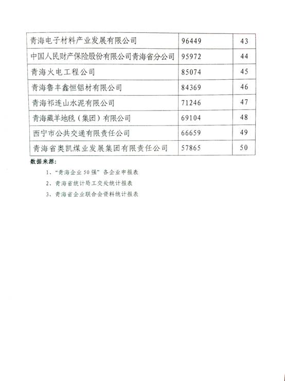 青海物產躍居“2014年青海企業50強”第十名